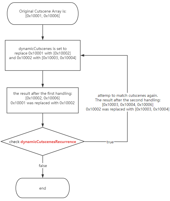 Team cutscenes dynamic cutscenes recurrence